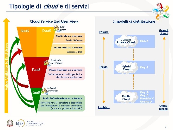 Tipologie di cloud e di servizi Cloud Service End User View End Users Daa. Tipologie di cloud e di servizi Cloud Service End User View End Users Daa.