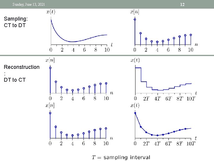 Sunday, June 13, 2021 Sampling: CT to DT Reconstruction : DT to CT 12 Sunday, June 13, 2021 Sampling: CT to DT Reconstruction : DT to CT 12