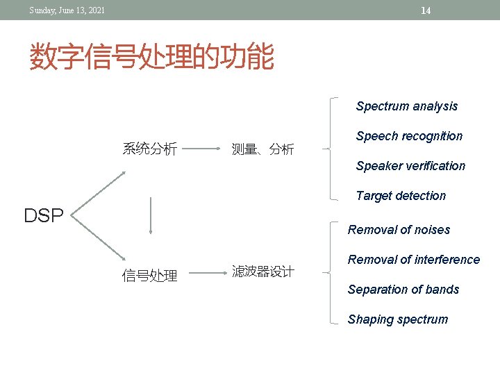 14 Sunday, June 13, 2021 数字信号处理的功能 Spectrum analysis 系统分析 测量、分析 Speech recognition Speaker verification 14 Sunday, June 13, 2021 数字信号处理的功能 Spectrum analysis 系统分析 测量、分析 Speech recognition Speaker verification