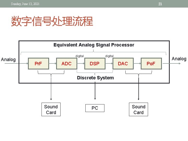 21 Sunday, June 13, 2021 数字信号处理流程 Equivalent Analog Signal Processor Analog digital Pr. F 21 Sunday, June 13, 2021 数字信号处理流程 Equivalent Analog Signal Processor Analog digital Pr. F