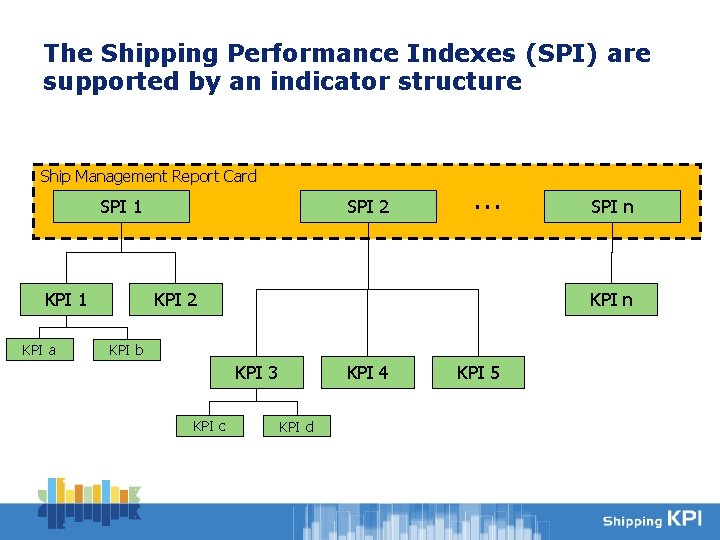 The Shipping Performance Indexes (SPI) are supported by an indicator structure Ship Management Report
