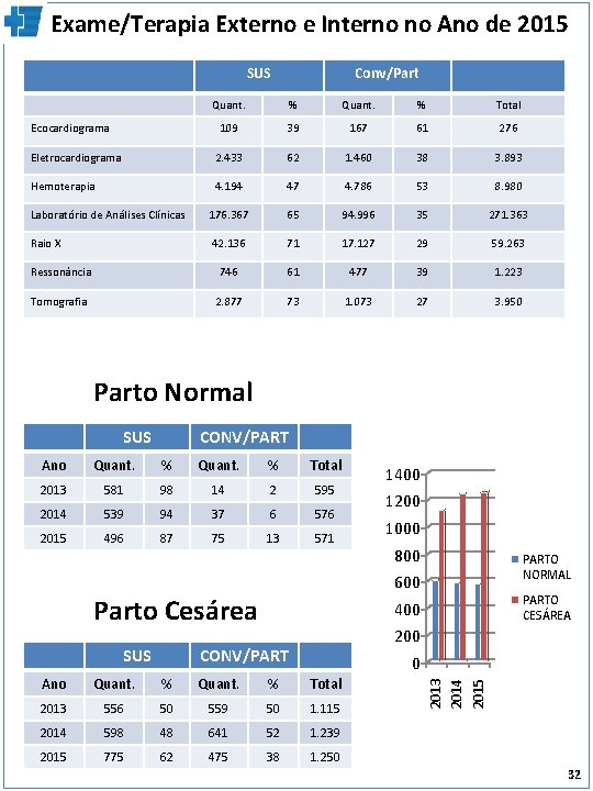 Exame/Terapia Externo e Interno no Ano de 2015 SUS Conv/Part Quant. % Total 109