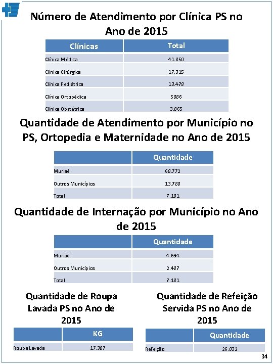 Número de Atendimento por Clínica PS no Ano de 2015 Clínicas Total Clínica Médica