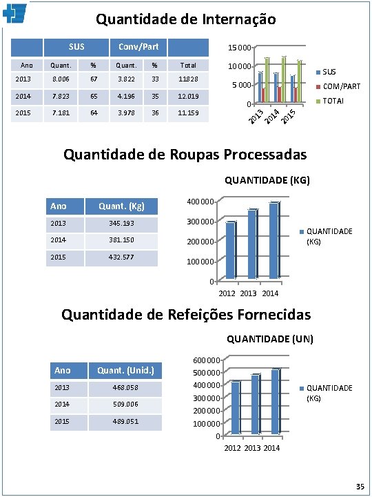 Quantidade de Internação 15 000 Total 2013 8. 006 67 3. 822 33 11828