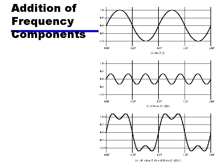 Addition of Frequency Components 