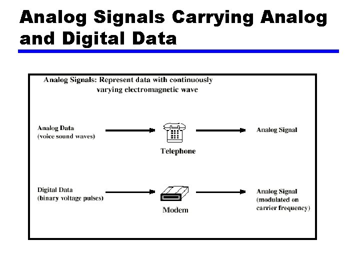 Analog Signals Carrying Analog and Digital Data 