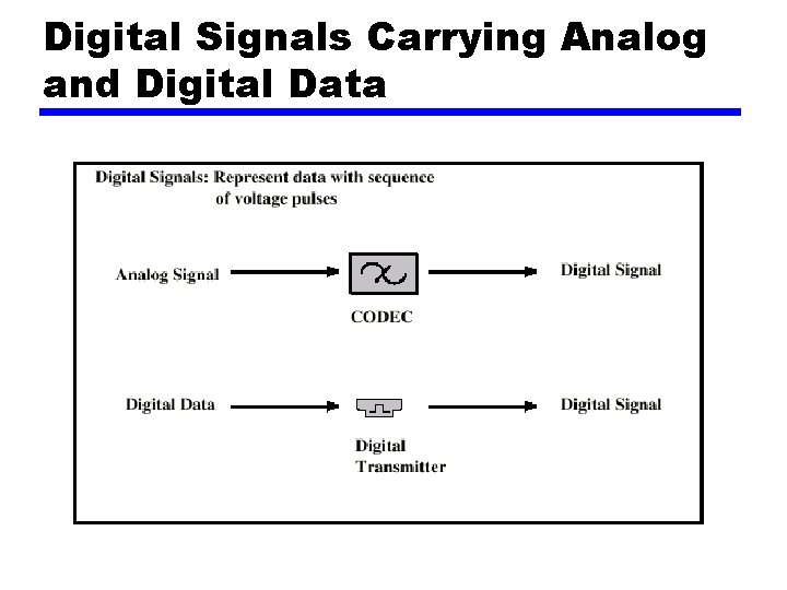 Digital Signals Carrying Analog and Digital Data 