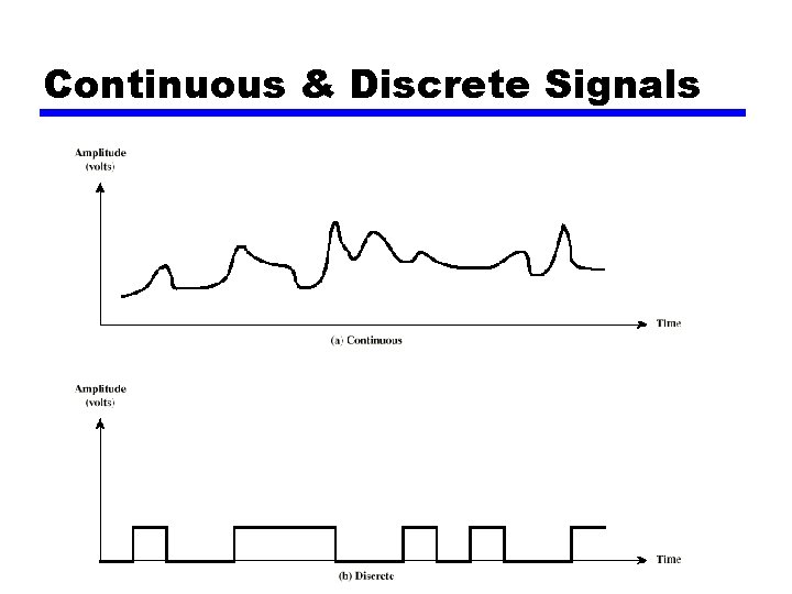 Continuous & Discrete Signals 