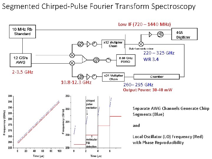 Segmented Chirped-Pulse Fourier Transform Spectroscopy Low IF (720 – 1440 MHz) 4 GS Digitizer