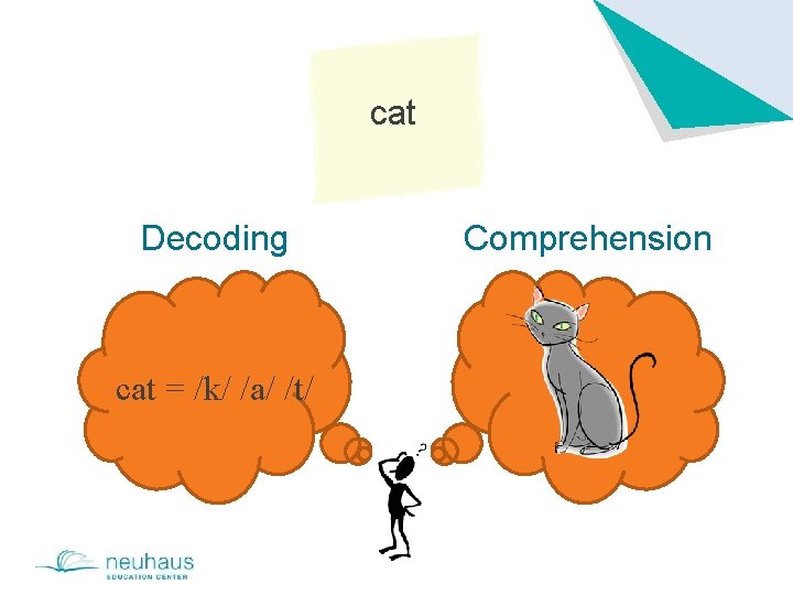 cat Decoding cat = /k/ /a/ /t/ Comprehension 