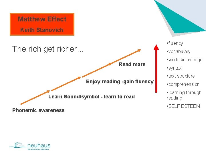 Matthew Effect Keith Stanovich • fluency The rich get richer… • vocabulary Read more