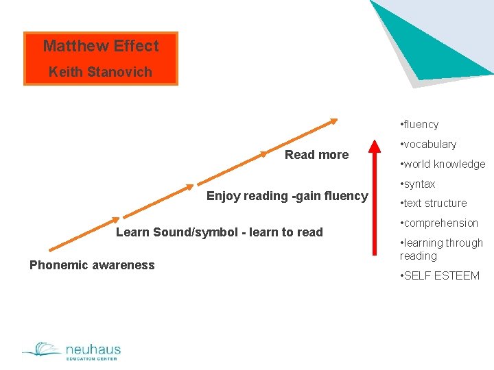 Matthew Effect Keith Stanovich • fluency Read more Enjoy reading -gain fluency Learn Sound/symbol