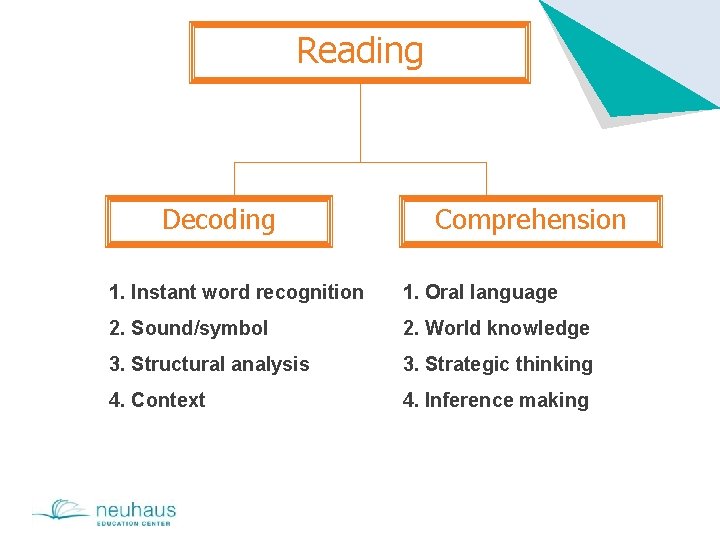 Reading Decoding Comprehension 1. Instant word recognition 1. Oral language 2. Sound/symbol 2. World