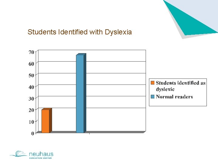 Students Identified with Dyslexia 