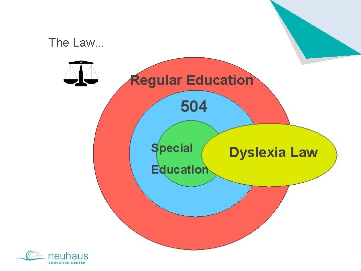 The Law. . . Regular Education 504 Special Education 504 Dyslexia Law 