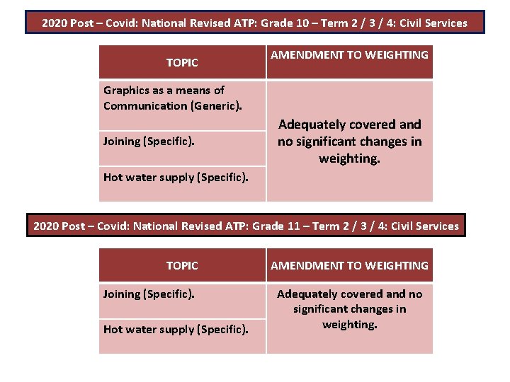 2020 Post – Covid: National Revised ATP: Grade 10 – Term 2 / 3