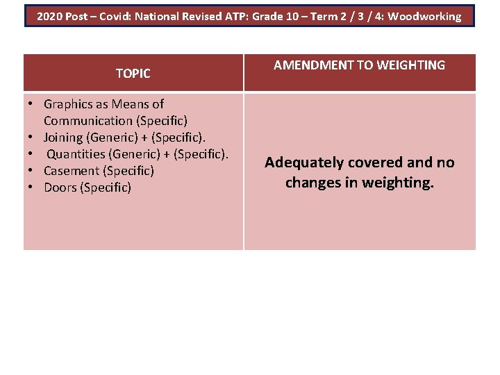 2020 Post – Covid: National Revised ATP: Grade 10 – Term 2 / 3