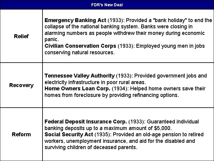 FDR's New Deal Relief Recovery Reform Emergency Banking Act (1933): Provided a "bank holiday"