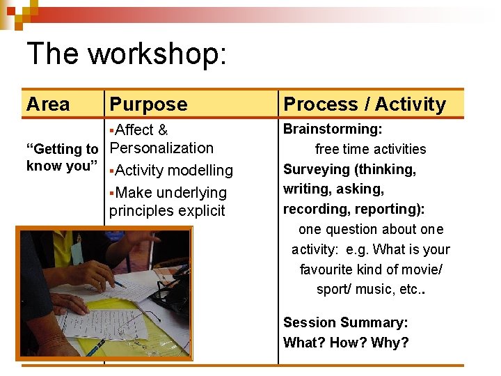 The workshop: Area Purpose Process / Activity §Affect Brainstorming: free time activities Surveying (thinking,