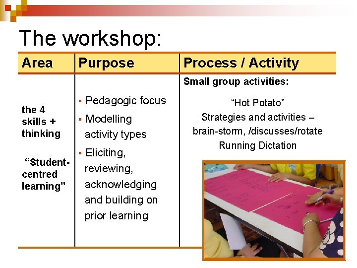 The workshop: Area Purpose Process / Activity Small group activities: the 4 skills +