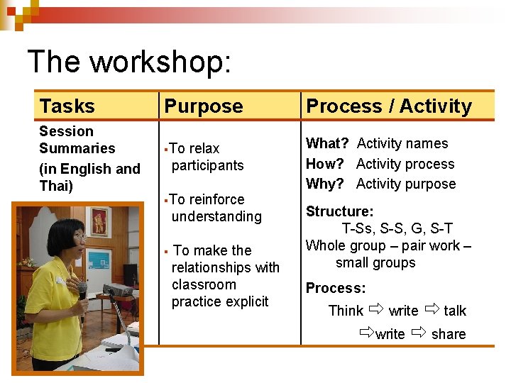 The workshop: Tasks Session Summaries (in English and Thai) Purpose Process / Activity §To
