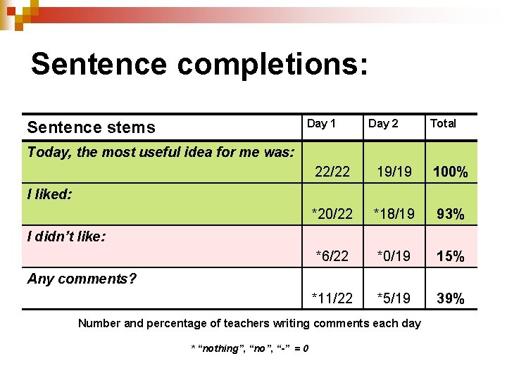 Sentence completions: Day 1 Sentence stems Day 2 Total Today, the most useful idea