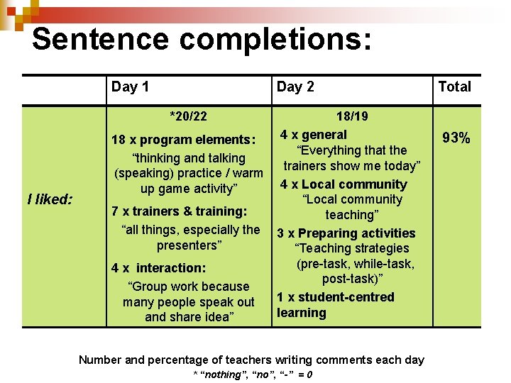 Sentence completions: Day 1 Day 2 *20/22 I liked: 18/19 4 x general 18