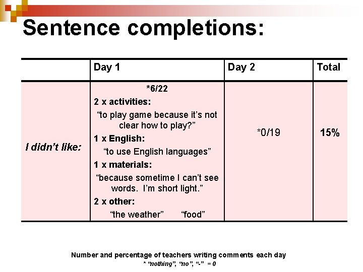 Sentence completions: Day 1 I didn’t like: Day 2 *6/22 2 x activities: “to