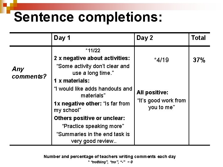 Sentence completions: Day 1 Day 2 Total *11/22 Any comments? 2 x negative about