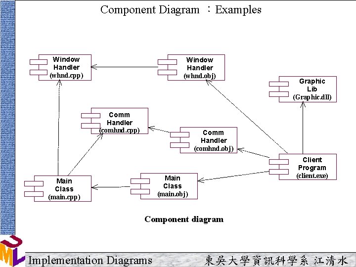 Component Diagram ：Examples Window Handler (whnd. cpp) Window Handler (whnd. obj) Comm Handler (comhnd.