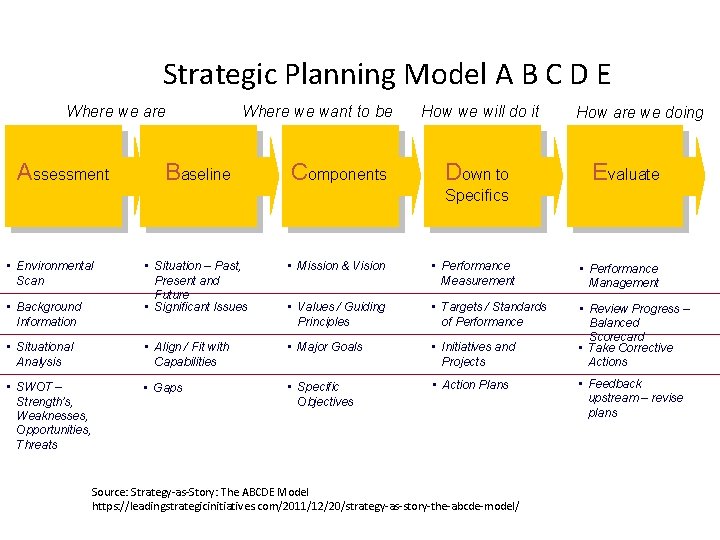 Strategic Planning Model A B C D E Where we are Assessment Where we