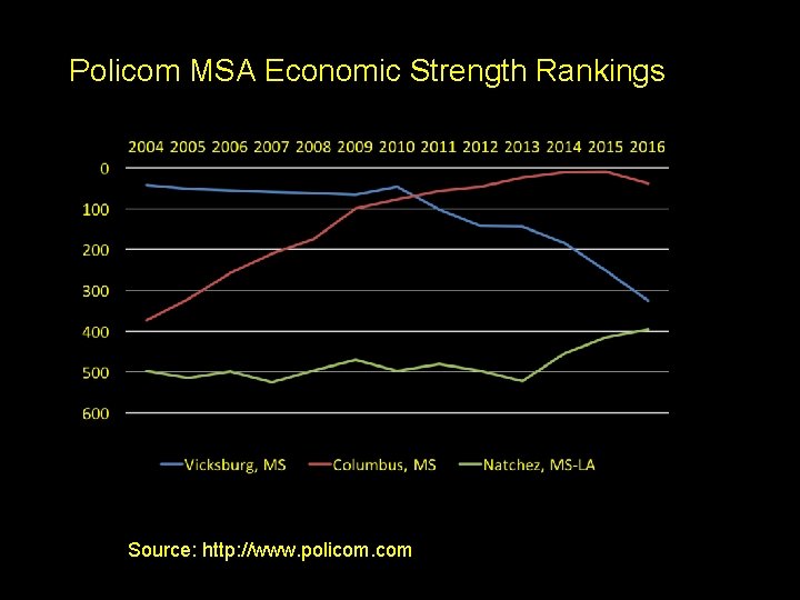 Policom MSA Economic Strength Rankings Source: http: //www. policom. com 