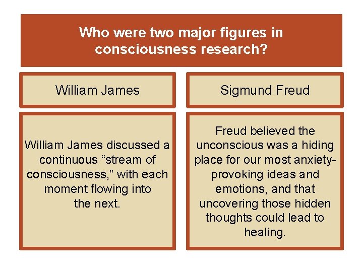 Who were two major figures in consciousness research? William James discussed a continuous “stream