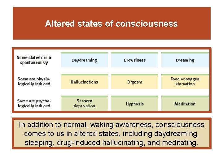 Altered states of consciousness In addition to normal, waking awareness, consciousness comes to us