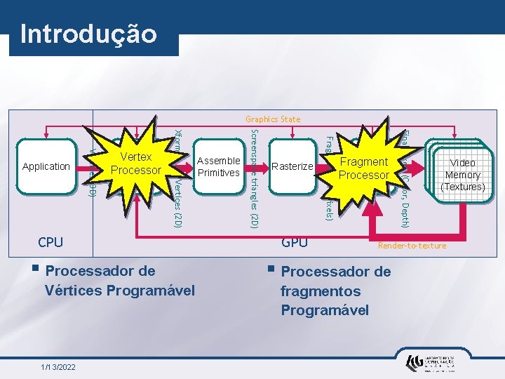 Introdução Graphics State Vértices Programável 1/13/2022 Fragment Shade Processor GPU Video Memory (Textures) Render-to-texture