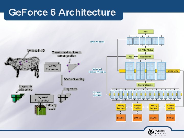 Ge. Force 6 Architecture 