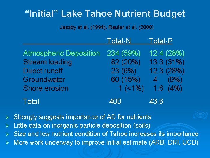 “Initial” Lake Tahoe Nutrient Budget Jassby et al. (1994), Reuter et al. (2000) Total-N