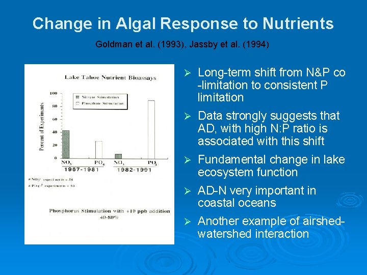 Change in Algal Response to Nutrients Goldman et al. (1993), Jassby et al. (1994)