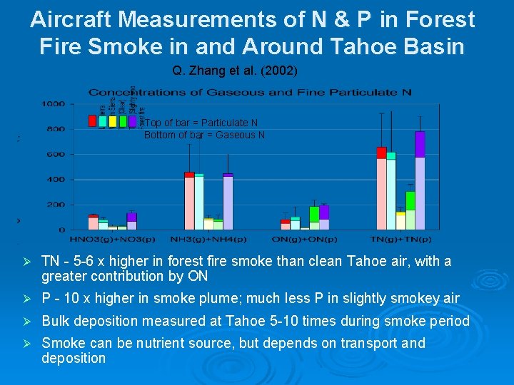 Aircraft Measurements of N & P in Forest Fire Smoke in and Around Tahoe