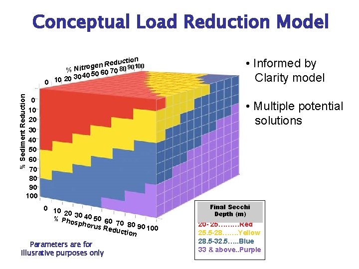 Conceptual Load Reduction Model % Sediment Reduction educt 90 R n 100 e g