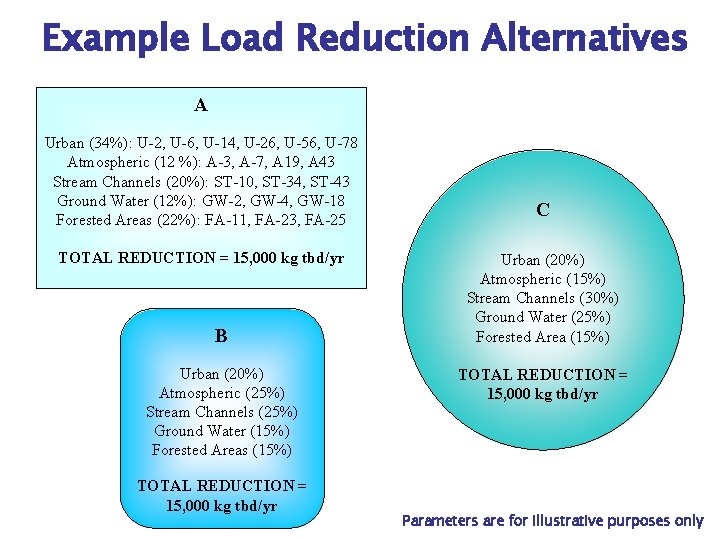 Example Load Reduction Alternatives A Urban (34%): U-2, U-6, U-14, U-26, U-56, U-78 Atmospheric