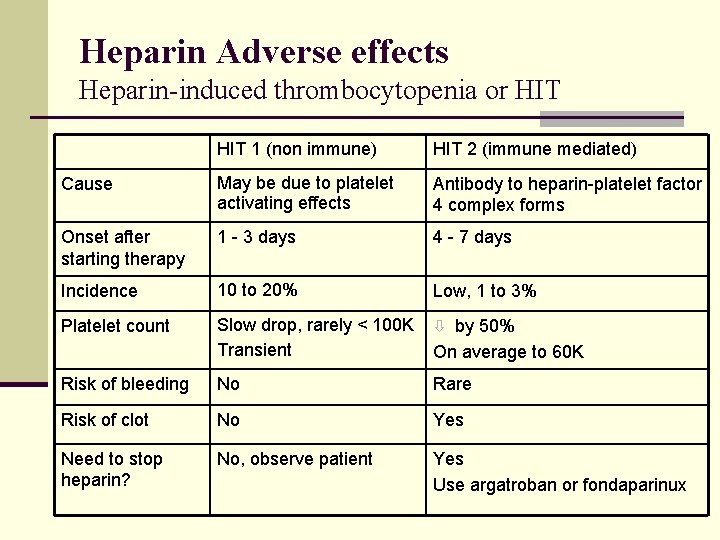 Heparin Adverse effects Heparin-induced thrombocytopenia or HIT 1 (non immune) HIT 2 (immune mediated)