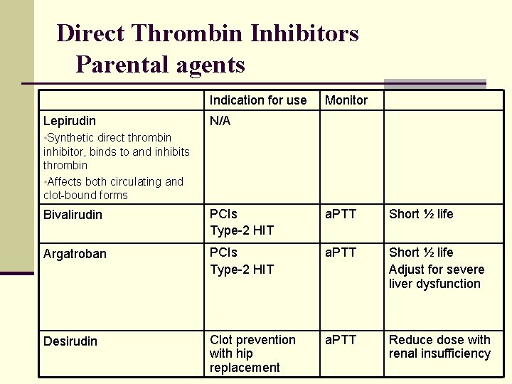 Direct Thrombin Inhibitors Parental agents Indication for use Lepirudin Monitor N/A • Synthetic direct