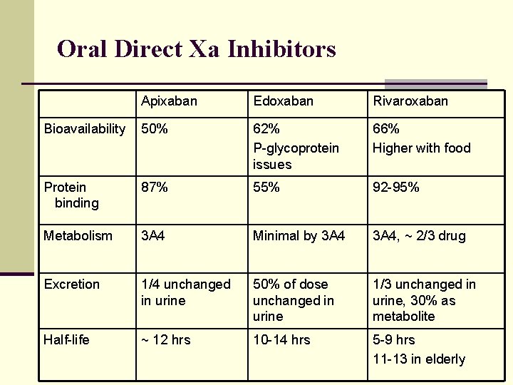 Oral Direct Xa Inhibitors Apixaban Edoxaban Rivaroxaban Bioavailability 50% 62% P-glycoprotein issues 66% Higher