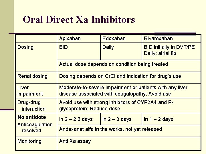 Oral Direct Xa Inhibitors Dosing Apixaban Edoxaban Rivaroxaban BID Daily BID initially in DVT/PE