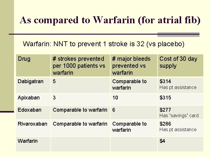 As compared to Warfarin (for atrial fib) Warfarin: NNT to prevent 1 stroke is