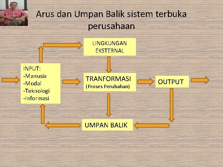 Arus dan Umpan Balik sistem terbuka perusahaan LINGKUNGAN EKSTERNAL INPUT: -Manusia -Modal -Teknologi -Informasi Arus dan Umpan Balik sistem terbuka perusahaan LINGKUNGAN EKSTERNAL INPUT: -Manusia -Modal -Teknologi -Informasi