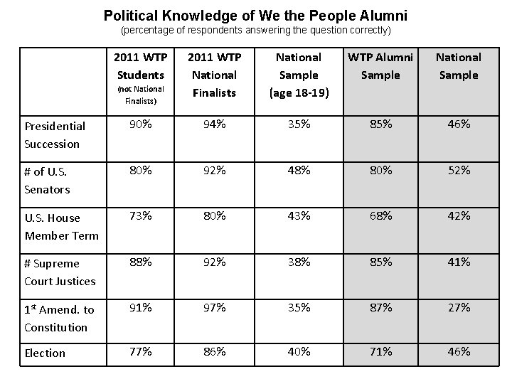 Political Knowledge of We the People Alumni (percentage of respondents answering the question correctly)