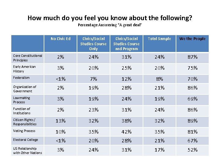 How much do you feel you know about the following? Percentage Answering “A great