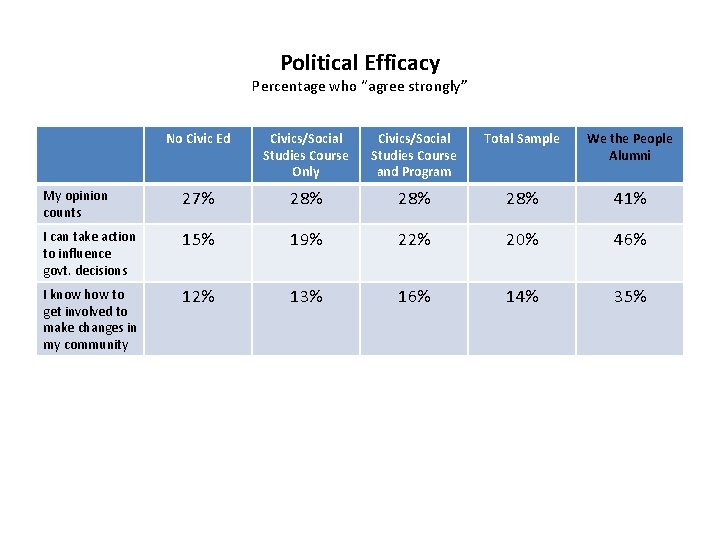 Political Efficacy Percentage who “agree strongly” No Civic Ed Civics/Social Studies Course Only Civics/Social